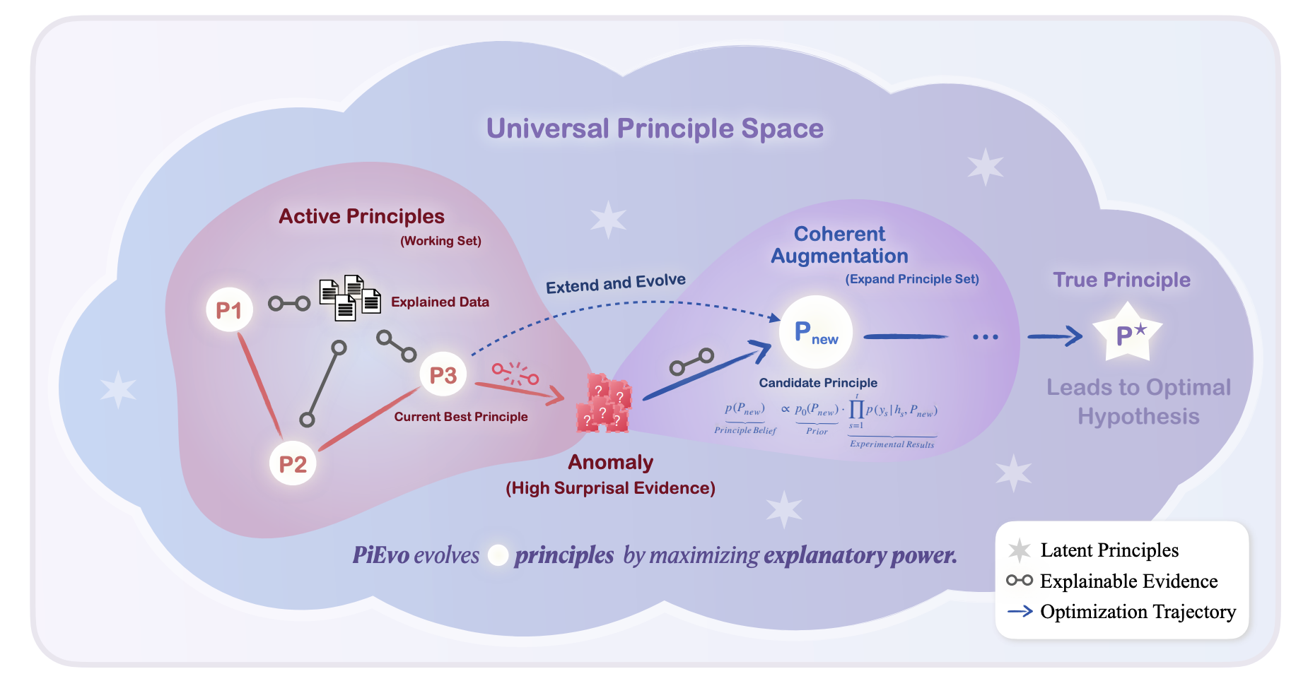 PiEvo Framework Overview